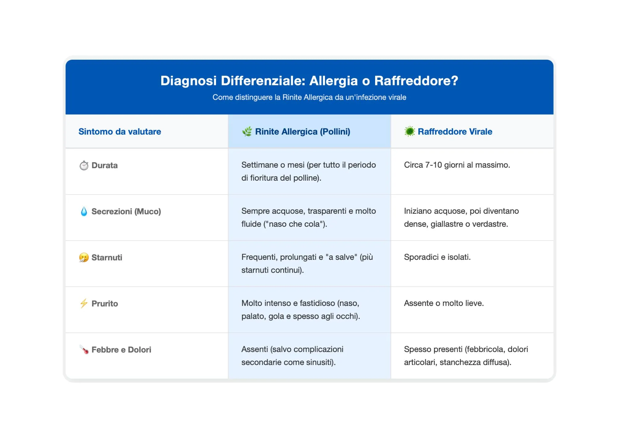 Diagnosi e diagnosi differenziale: allergia o raffreddore virale?